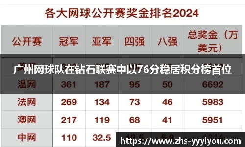 广州网球队在钻石联赛中以76分稳居积分榜首位